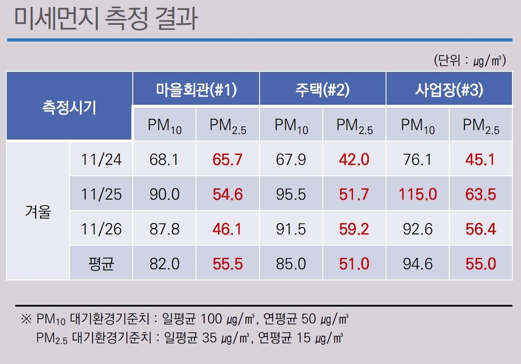 '주거부적합' 인천 사월마을 초미세먼지 여전히 기준치 초과