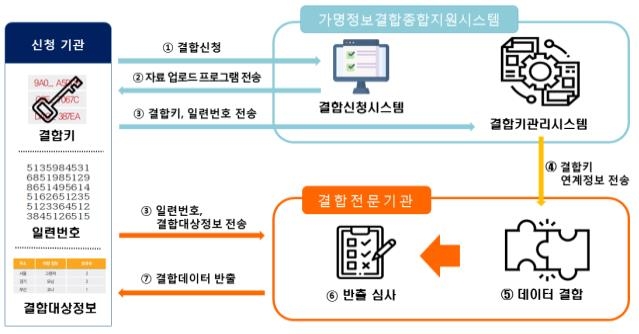 NIA·SK주식회사·더존비즈온 등 가명정보 결합전문기관 선정