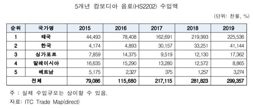 '한국 음료'에 빠진 캄보디아…3년새 수입 8배로 늘어