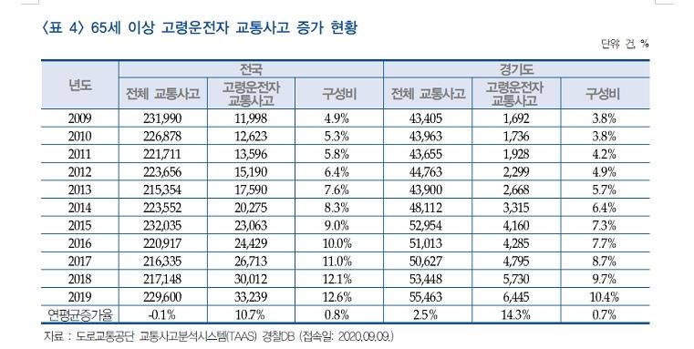 고령운전자 사고 10년새 2.7배↑…"도로표지판 크게 만들어야"