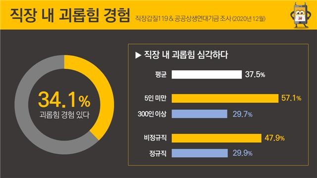 갑질금지법 시행 1년 반…직장인 셋중 한명 "갑질 여전"