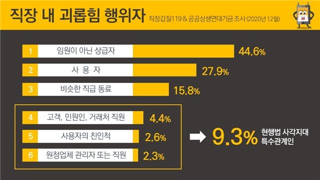 갑질금지법 시행 1년 반…직장인 셋중 한명 "갑질 여전"