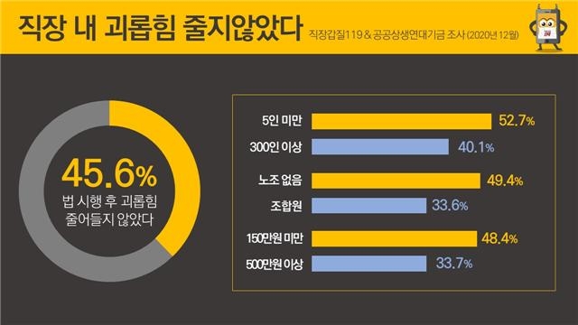 갑질금지법 시행 1년 반…직장인 셋중 한명 "갑질 여전"