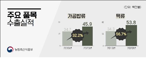 작년 쌀가공식품 수출액 역대 최고…전년보다 27% 증가