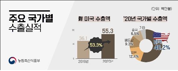 작년 쌀가공식품 수출액 역대 최고…전년보다 27% 증가