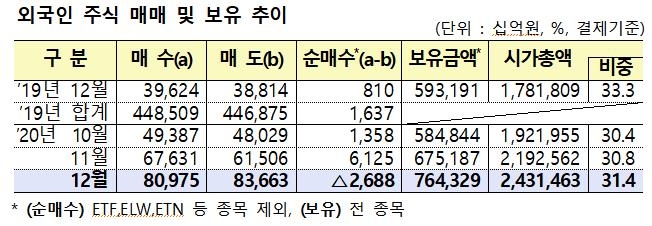 지난달 외국인 국내주식 2.7조 순매도…연간 24조 순매도