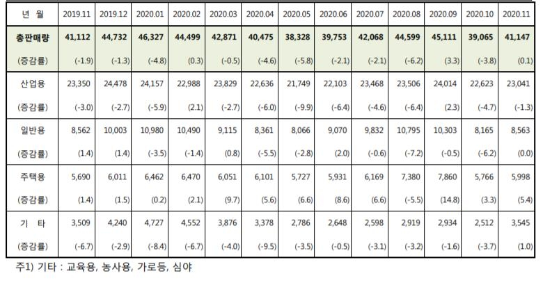 작년 전력판매 2년 연속 마이너스 전망…11월까지 -2.4%