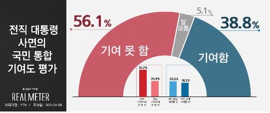 "대통령 사면, 통합에 기여못해 56.1% vs 기여해 38.8%"