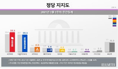 "국민의힘, 민주에 다시 오차밖 우세…부울경 17%p 앞서"