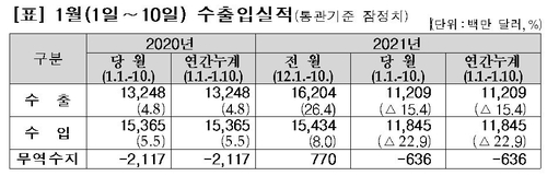 1월 1∼10일 수출 15.4% 감소…일평균은 5.8% 증가