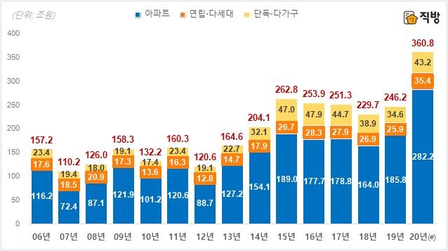 "작년에 주택 매매 총액 처음으로 300조원 돌파"