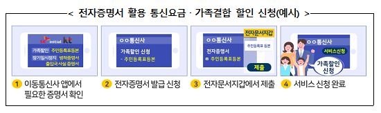 통신사 군인할인요금제 가입 증빙서류 전자증명서로 발급·신청 | 한국경제