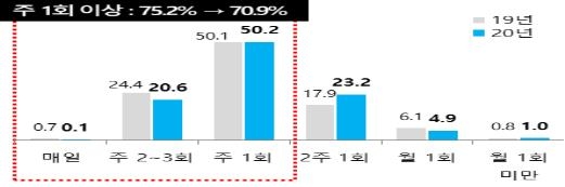 코로나19 이후 가공식품 사는 빈도 줄고 온라인 구매↑