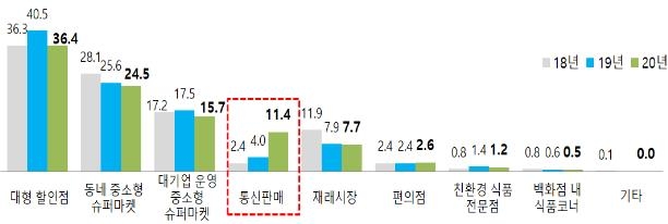 코로나19 이후 가공식품 사는 빈도 줄고 온라인 구매↑