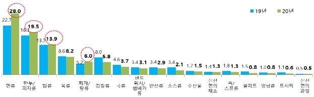 코로나19 이후 가공식품 사는 빈도 줄고 온라인 구매↑