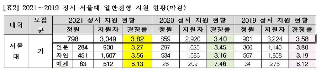 서울대 정시 경쟁률 3.82대 1…"소신지원 많아 전년보다 상승"