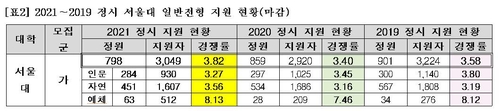 서울대 정시 경쟁률 3.82대 1, 작년보다 상승…연고대는 하락