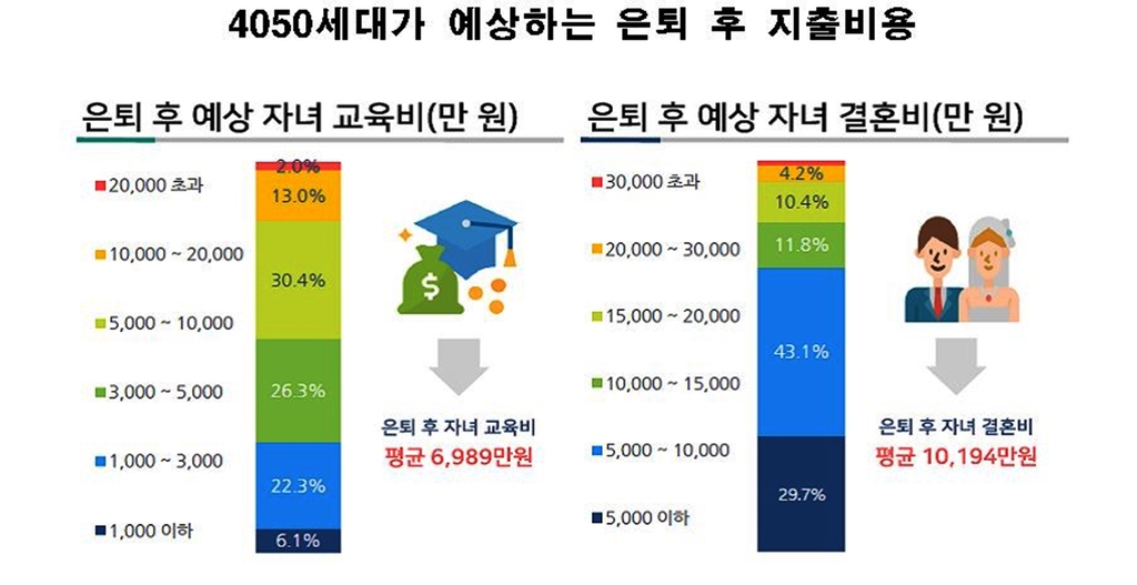 "은퇴후 자녀교육·결혼 1.7억 필요…퇴직급여는 1억도 안 돼"