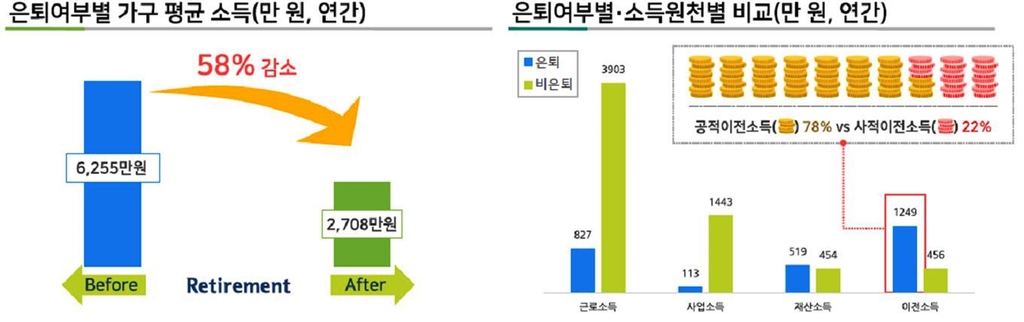 "은퇴후 자녀교육·결혼 1.7억 필요…퇴직급여는 1억도 안 돼"