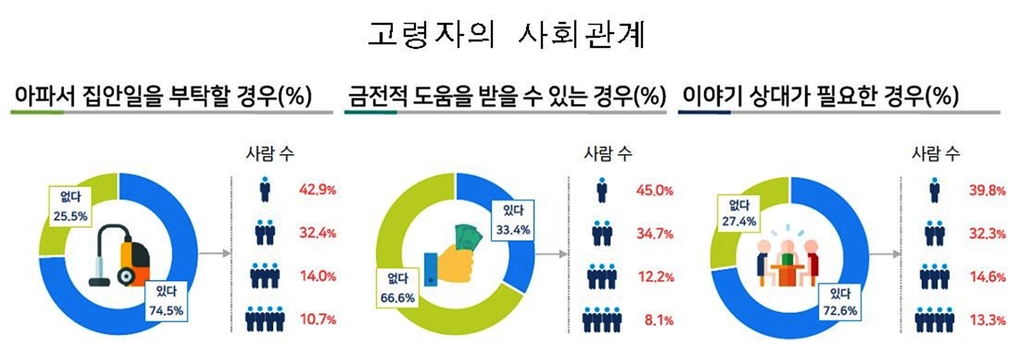 "은퇴후 자녀교육·결혼 1.7억 필요…퇴직급여는 1억도 안 돼"