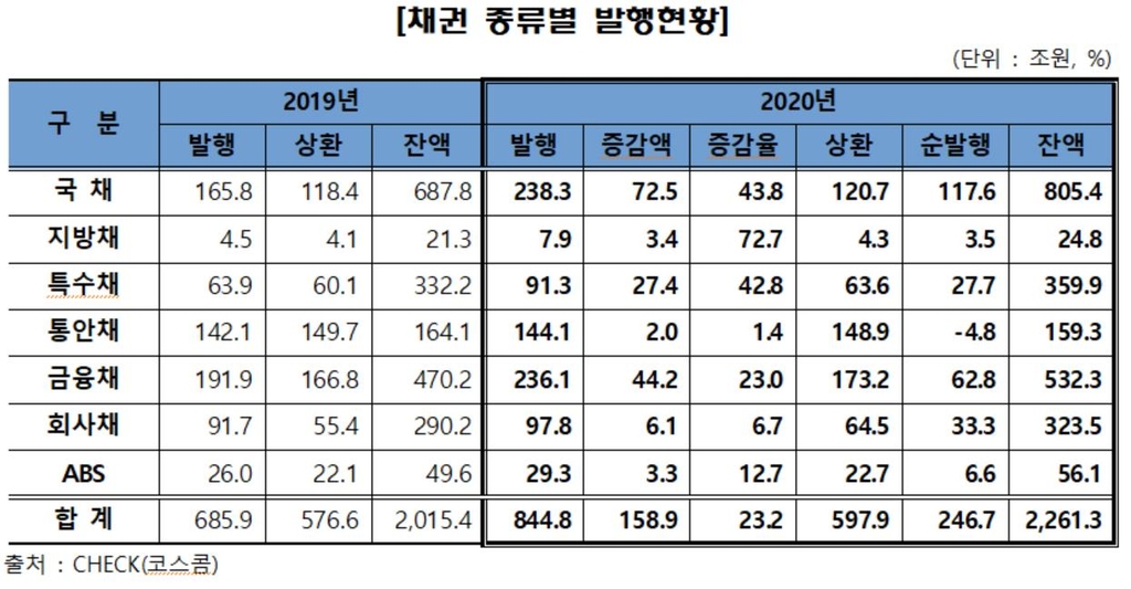 지난해 채권 발행액 159조↑…코로나 정책대응 영향