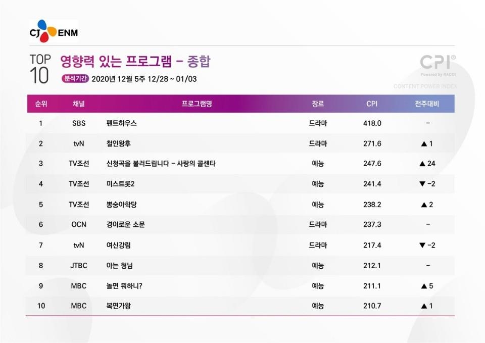 [시청자가 찜한 TV] 아직 '미스터트롯' 시대…'사랑콜' 3위