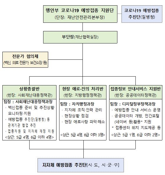 행안부 '코로나19 예방접종 지원단' 발족…지자체 접종상황 관리