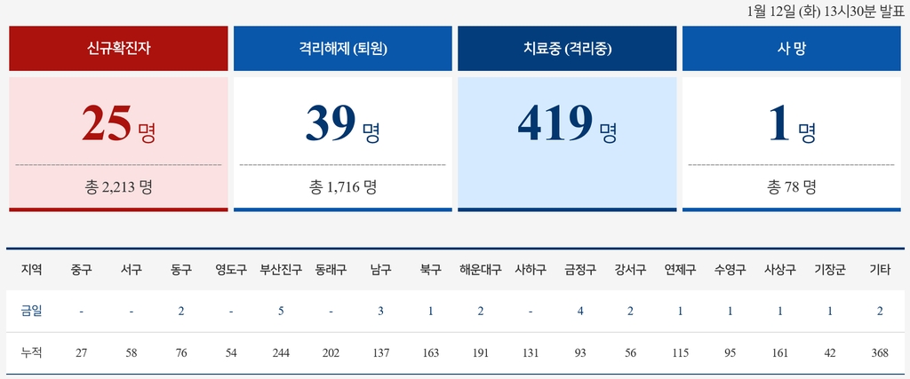 부산서도 진주기도원 관련 확진 속출…명단 외 감염자도 나와(종합)