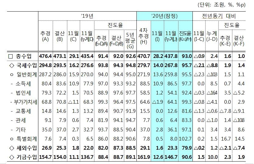 작년 11월까지 나라살림 적자 98조…국가채무 826조로 늘어