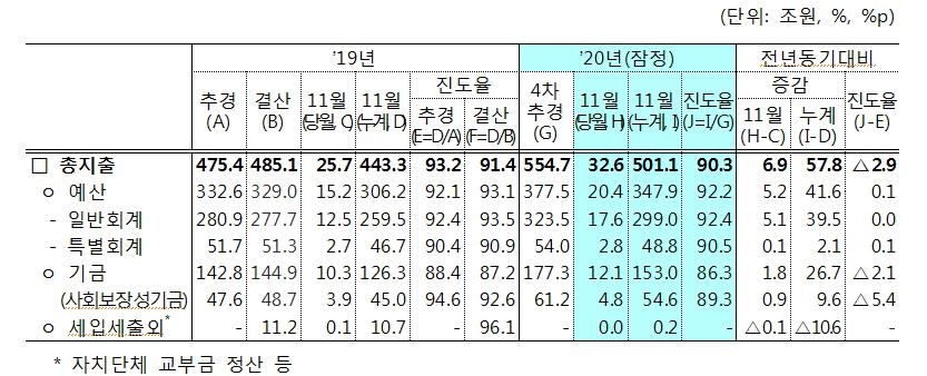 작년 11월까지 나라살림 적자 98조…국가채무 826조로 늘어