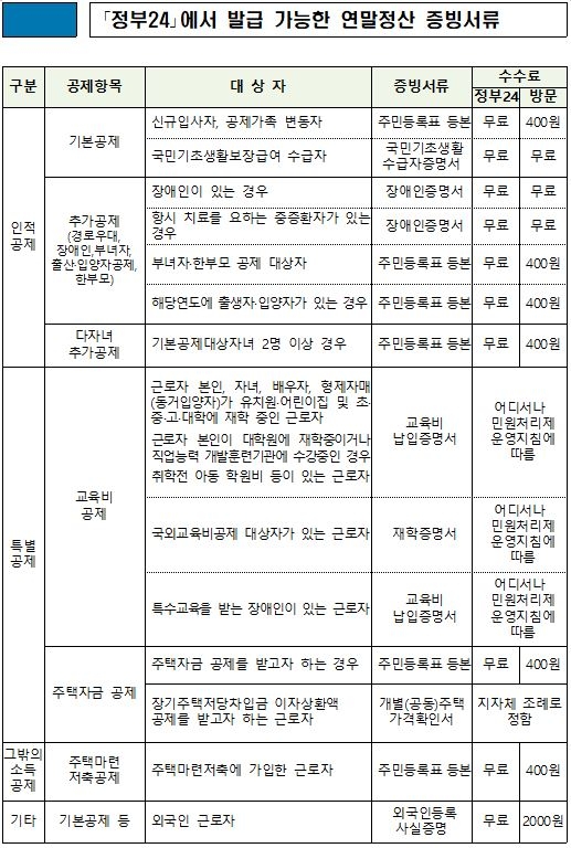 행안부, '정부24' 연말정산용 주민등록등본 발급 전용창구 운영