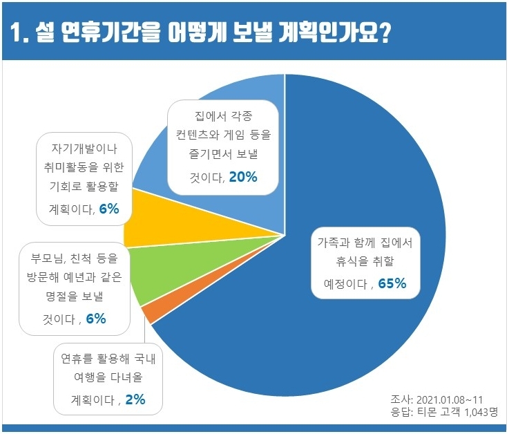 "설에도 '집콕'과 '비대면 선물'이 대세"