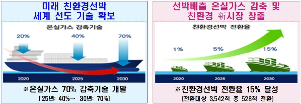 해수부, 올해 친환경선박 39척 건조…LNG벙커링 전용선 2척 준비