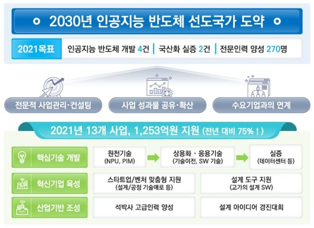 "AI반도체, 제2의 D램으로"…기술개발 추진·혁신기업 육성