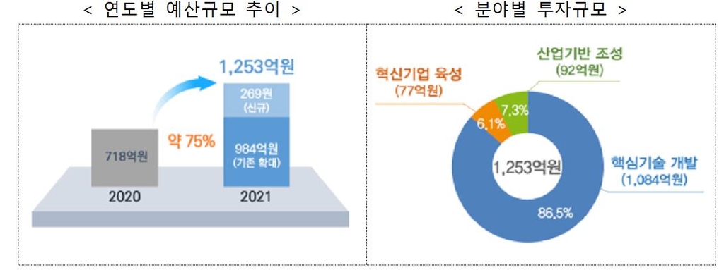 "AI반도체, 제2의 D램으로"…기술개발 추진·혁신기업 육성