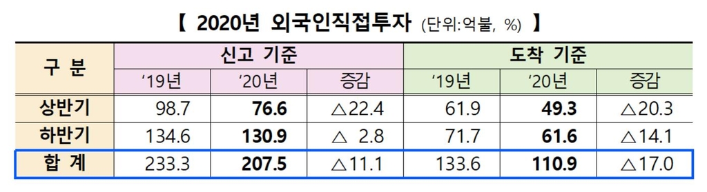 코로나로 작년 외국인투자 11% 줄었지만 6년연속 200억달러 넘겨