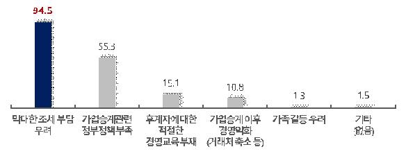 중소기업들 "가업승계 중요한 데 세금이 '발목'"