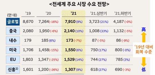 "올해 글로벌 車시장 2019년의 91% 수준…회복에 3년 이상 걸려"