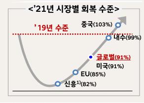 "올해 글로벌 車시장 2019년의 91% 수준…회복에 3년 이상 걸려"