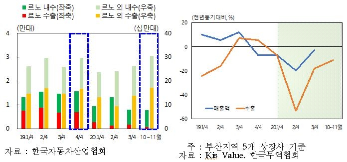 부산 자동차부품 생산 증가 예상되지만…기저효과 영향