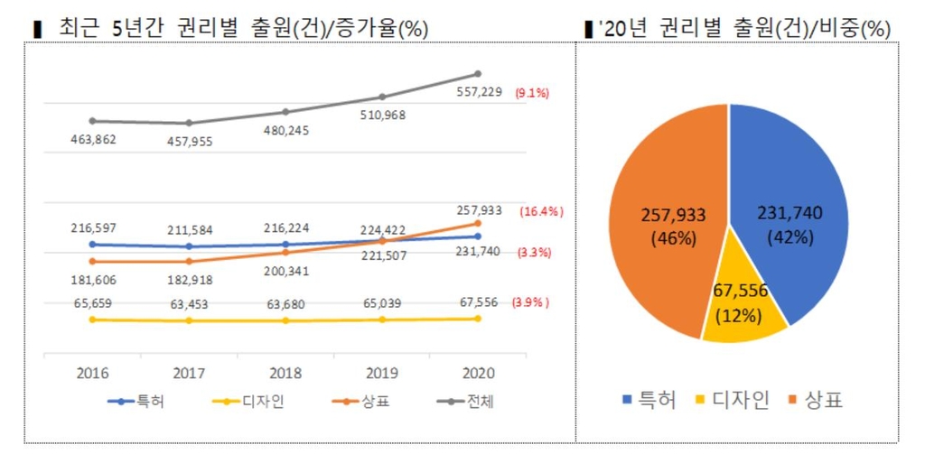 코로나19에도 작년 특허·상표 등 지재권 출원 역대 최다