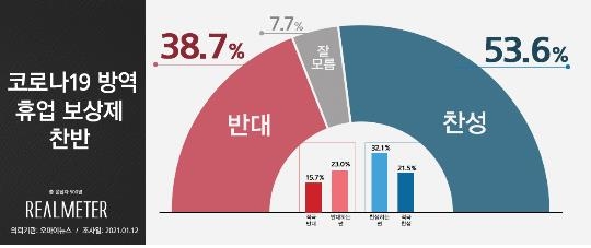 "코로나 방역 휴업 보상 '찬성' 53.6%"[리얼미터]