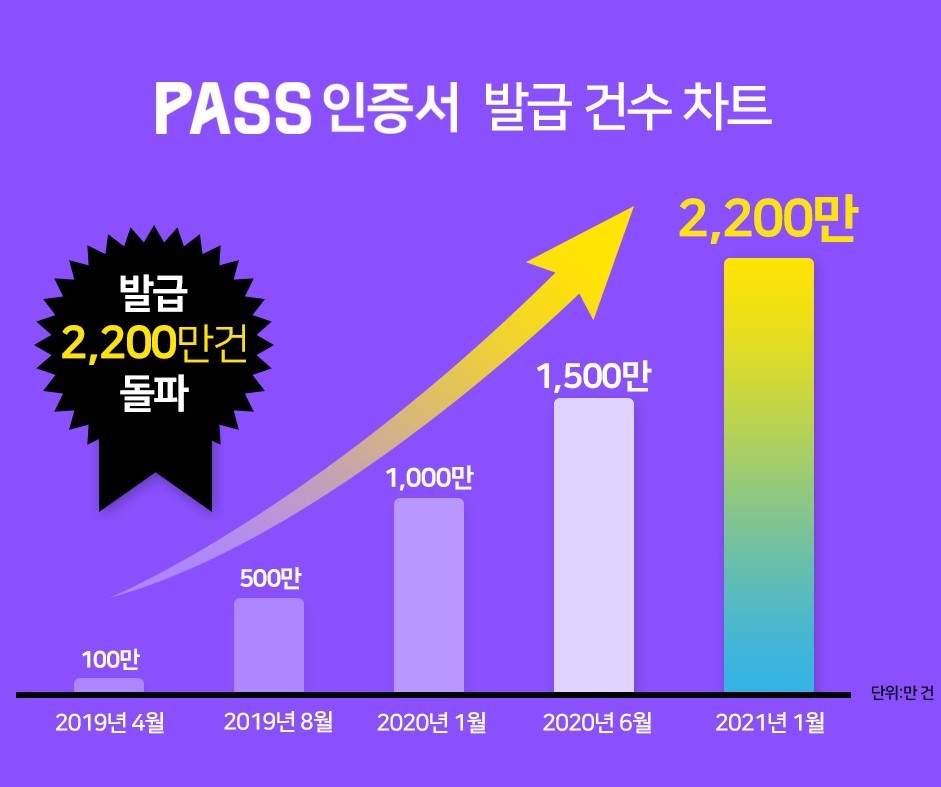 통신3사 "'패스' 인증서로 3초만에 연말정산 간편하게"