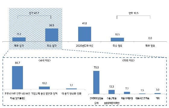 중소기업 CEO 90% "올해 경제, 작년보다 심각하거나 비슷"