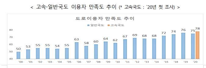 "국내 도로 만족도 대체로 호평"…차선도색·도로파임 개선 추진