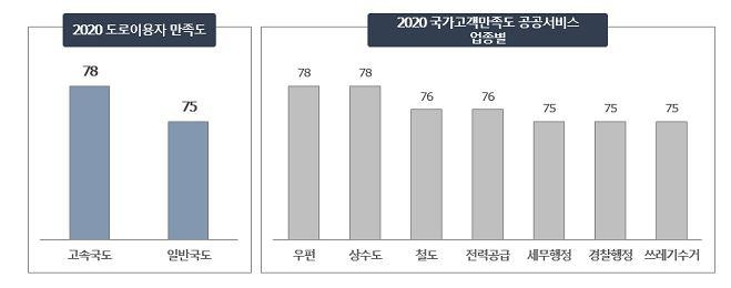 "국내 도로 만족도 대체로 호평"…차선도색·도로파임 개선 추진