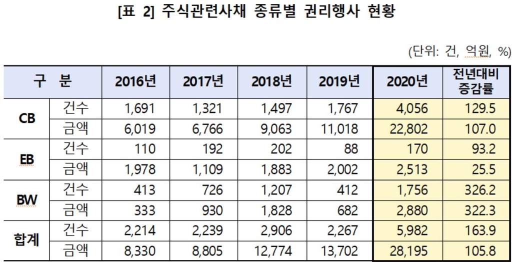증시 강세에 작년 채권→주식 권리 행사, 전년 대비 164%↑