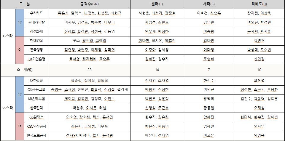 김연경 등 프로배구 올스타 후보 115명 공개…투표는 15일부터