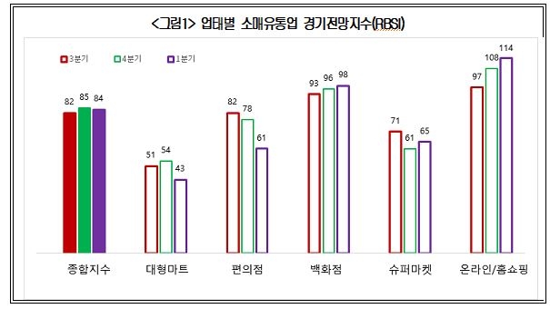 소매유통업체들 "1분기 경기 작년 4분기보다 안 좋을 것"