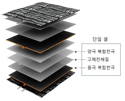 구기거나 잘라도 정상 작동하는 전고체 이차전지 개발